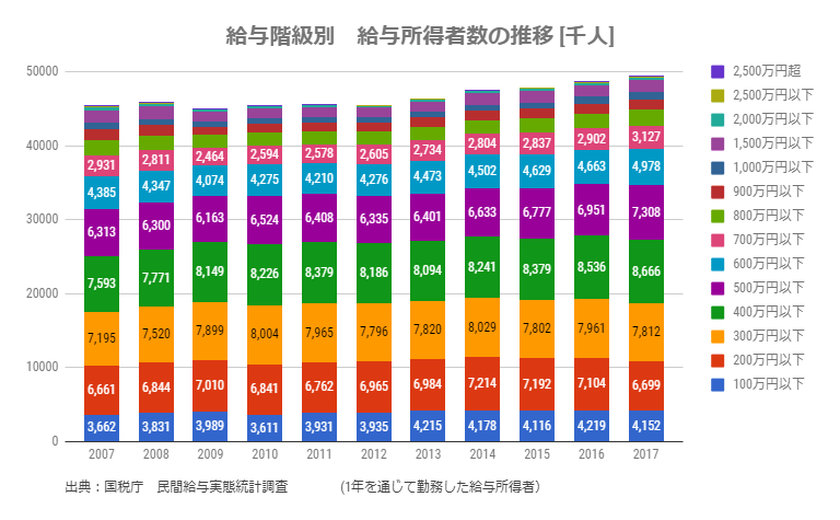 アベノミクスせいで年収２００万円未満の人が36万人増えた いや むしろ中間層が増えてんだけど ひろのひとりごと